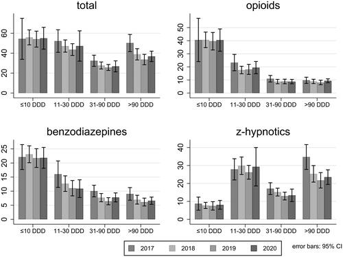 Figure 1. Number of patients per 1000 patients per year receiving from ≤10 to >90 DDDs of opioids, benzodiazepines, and z-hypnotics.