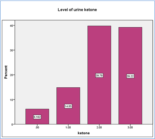 Figure 2 The urine ketone level of DKA patients admitted to SPHMMC emergency department and medical ward, Addis Ababa, Ethiopia, 2023 (n=357).
