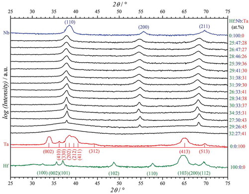 Figure 4. Selected X-ray diffractograms measured across the Hf–Nb–Ta thin film combinatorial library.