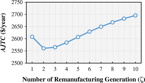 Figure 3. The effect of ζ on AJTC.