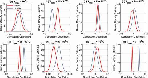 Figure 15. Variation in the distribution of correlations within different temperature intervals for El Niño and La Niña using the LHBS approach