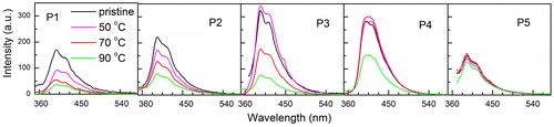 Figure 14. Photoluminescence spectra of pristine and annealed thin films of the synthesized polymers P1–P5.