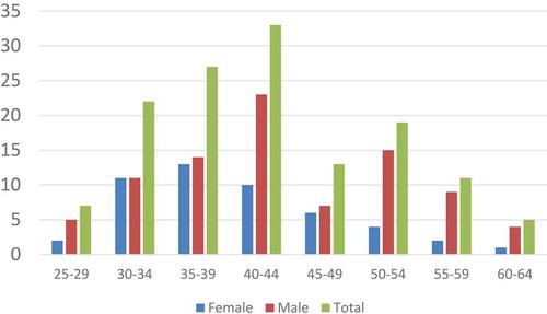 Figure 1. Age and sex distribution of participants (N = 137)