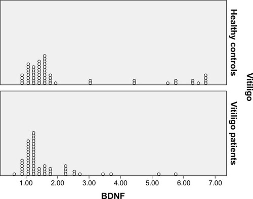 Figure 1 The dot plot figure of BDNF in patients with vitiligo and healthy controls.