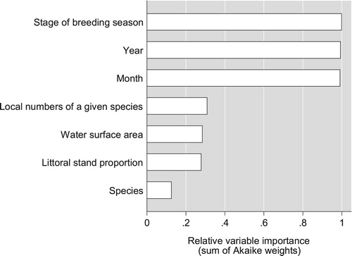 Figure 2. Relative importance of explanatory variables (sum of Akaike weights, based on all 127 candidate models).