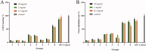 Figure 3. Screening results of eight Chinese medicinal compositions. (A) Effects of eight Chinese medicinal compositions on cell survival rates. (B) Effects of eight Chinese medicinal compositions on viral inhibition rates. 1: G. uralensis; 2: R. japonica; 3: N. cataria; 4: L. erythrorhizon; 5: S. flavescens; 6: C. cassia; 7: E. japonica; 8: Cortex Mori.