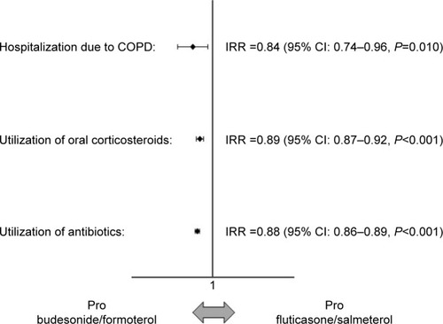 Figure 1 Propensity score-matched populations of COPD patients treated with budesonide/formoterol and fluticasone/salmeterol fixed combinations.Abbreviations: IRR, incidence rate ratio; CI, confidence interval.