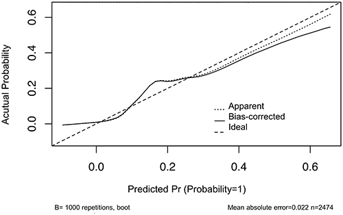 Figure 4 MR-nomogram calibration curves for predicting postoperative atrial fibrillation among critically ill patients. MR-Nomograms-predicted probability of POAF is plotted on the x-axis, and actual probability is plotted on the y-axis.