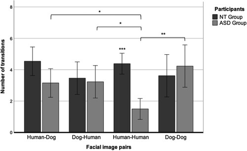 Figure 6. Total transitions between the left and right picture for pairs of stimuli (human–dog, dog–human, human–human, or dog–dog) in neurotypical (NT) and autism spectrum disorder (ASD) children. *p < 0.05, **p < 0.01, ***p < 0.001.