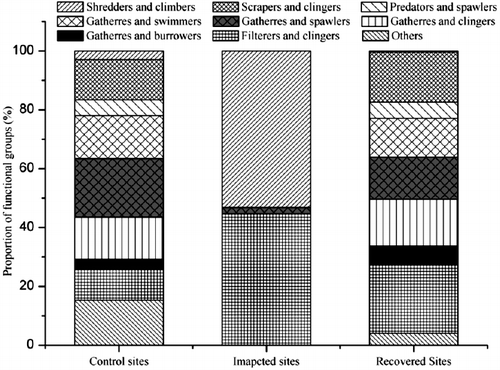 Figure 3. Proportion of functional groups at sampling sites.