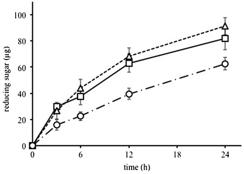 Fig. 4. Catalytic activities of CtCel5Es for milled corn hulls.