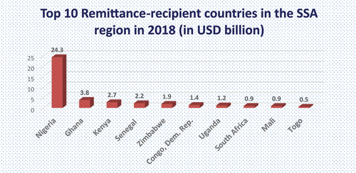 Figure 1. Top 10 remittance-recipient countries in the SSA region in 2018 (in billion USD).