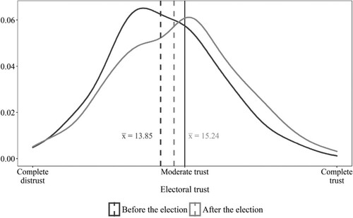 Figure 1. Electoral trust in the pre- and post-electoral wave.