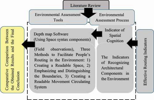 Figure 1. Conceptual model of the general structure of the research, Source: Author