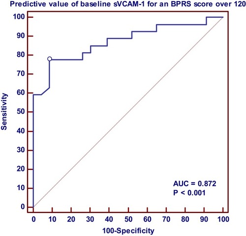 Figure 5 Receiver operating characteristic (ROC) curve for baseline sVCAM-1value as an independent predictor for a BPRS-E score over 120.