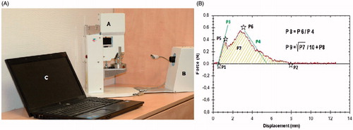 Figure 1. Dissectometer and tensile strain curves. (A) Dissectometer: A- actuator, B- camera, C- computer. (B) Tensile strain curve: Localization of the parameters P1–P7; mathematical formula for P8 and P9.