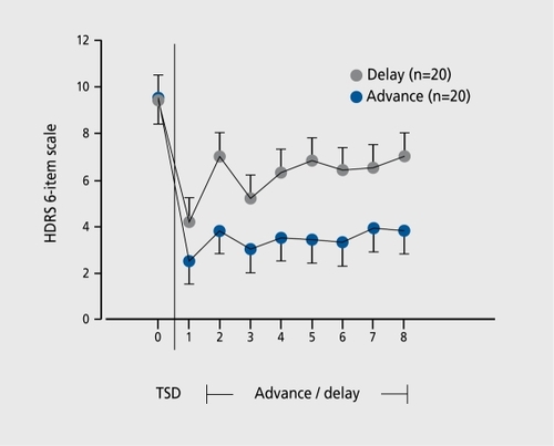 Figure 1 Antidepressant effects of total sleep deprivation (TSD) in one night with a consecutive phase advance of the sleep period (blue circles) in comparison with a phase delay of the sleep period (gray circles). In the phase-advance group, the antidepressant effect of SD (between day 0 and day 1 ) was stabilized until day 8, whereas in the phase-delay group mood worsened again (mood was measured by a short version of the Hamilton Depression Rating Scale [HDRS], containing 6 items). This scale is suitable for frequent ratings, whereas the 21 -item HDRS would not have been adequate within the study design. Citation18