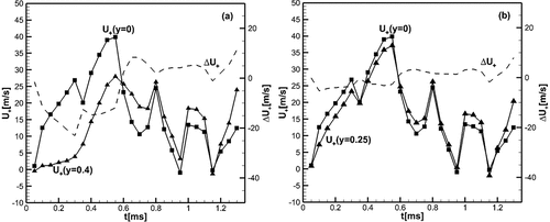 Figure 4. Velocities of the flow at 1 mm ahead of the flame front at y=0;0.4;0.25cm, and the difference ΔU+ between (a): U+(y=0.4) and U+(y=0), and between (b): U+(y=0.25) and U+(y=0).