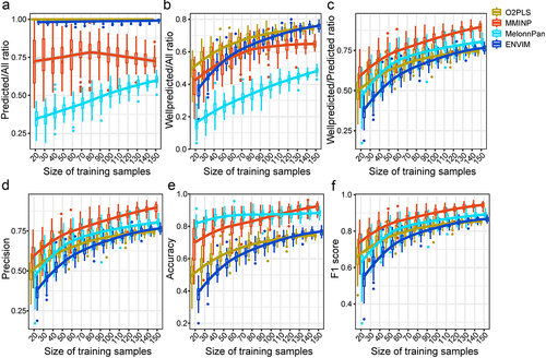 Figure 5. The impact of training sample size on the prediction performance. (a–f) the PM/All ratio (a), WPM/All ratio (b), WPM/PM ratio (c), Precision (d), Accuracy (e), and F1 score (f) of models constructed by training samples with different sizes when predicting metabolites of the test set.