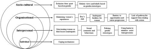 Figure 1. Overview of Themes: Women’s Experiences of Sexism within the Ecological Model.