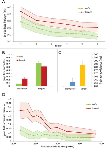 Figure 2. (a) Time it takes to fixate the target for both distractor types across blocks. Error bars in this and all other figures represent within-subject 95% confidence intervals. (b) The proportion of first saccades going either to the distractor or to the target for both distractor types separately. (c) The mean latencies of first saccades either going to the distractor or target collapsed over both distractor types. (d) The proportion of first saccades going to the distractor as a function of first saccade latency for both distractor types separately.