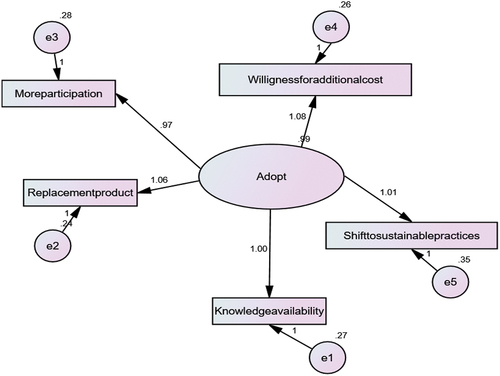 Figure 3. The CFA model for assessing the fitness of dependent variable i.e. adoption of sustainable and green materials.