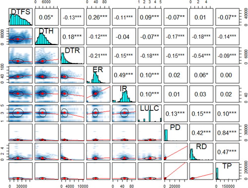 Figure 6. Pearson Correlational Matrix among the different flood vulnerability parameters.