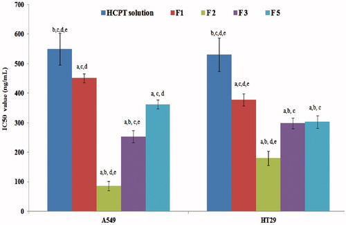 Figure 5. The IC50 values of different HCPT NPs formulations in A549 and HT29 cells. a, b, c, d or e significantly different from HCPT solution, F1, F2, F3 or F5, respectively, at p < 0.05 using one-way ANOVA followed by Bonferroni test for multiple comparison.