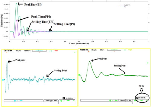 Figure 17. Simulation and Opal RT waveforms of frequency deviation at 40 Hz.