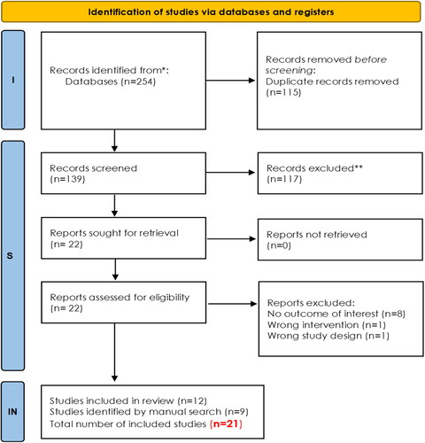 Figure 1. PRISMA Flowchart.Page MJ, McKenzie JE, Bossuyt PM, Boutron I, Hoffmann TC, Mulrow CD, et al. The PRISMA 2020 statement: an updated guideline for reporting systematic reviews. BMJ 2021;372:n71. doi: 10.1136/bmj.n71.For more information, visit:http://www.prisma-statement.org/.