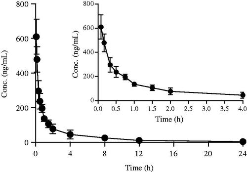 Figure 4. Mean concentration-time curves of 1 D following single-dose intravenous administration at 5 mg/kg in rats (mean ± SD, n = 6).