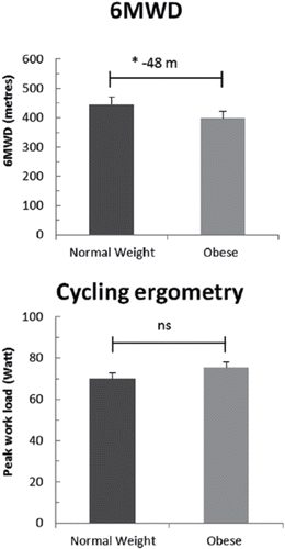 Figure 5. Main outcomes of cycle ergometry and 6-minute walk-test (6MWD) in normal weight and obese chronic obstructive pulmonary disease (COPD) patients. Reproduced from Maatman RC, Spruit MA, van Melick PP, et al. Effects of obesity on weight-bearing versus weight-supported exercise testing in patients with COPD. Respirology. 2016; 21(3):483–8. Reprinted with permission of John Wiley and Sons. Copyright © 2017.