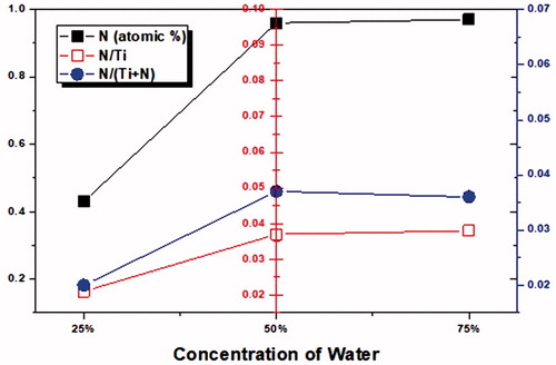 Figure 8. Relative atomic ratio of the N-doped TiO2 samples with respect to water content in the precursor.