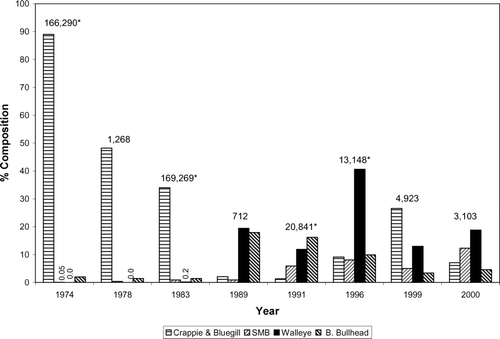 Figure 3 Angler catch* in 1974, 1983, 1991 and 1996, and biological sampling (electrofishing and gill netting) in the other years, expressed as % of total catch, shown at the top of bars for each year (CitationBurgess 2000, CitationBurgess et al. 2007).