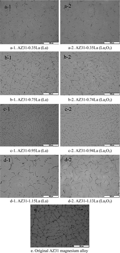 Figure 3. Microstructure of AZ31 magnesium alloys prepared using both La and La2O3 additions (as indicated in the brackets) (Zhao et al. Citation2013).