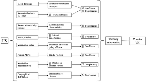 Figure 1. Conceptual framework for the use of IIS to counter vaccine hesitancy, according to the 3C model.