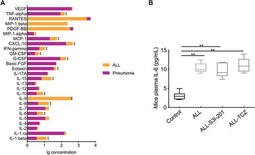 Figure 1 Plasma of IL-6 levels in ALL-afflicted patients and mice. (A) Plasma IL-6 levels in ALL and pneumonia-afflicted patients, as determined by Bio-Plex human cytokines 27-plex. **p < 0.01, ALL-afflicted patients versus pneumonia-afflicted patients. (B) Plasma IL-6 levels in the control, ALL, and ALL treated with S3I-201 and TCZ mice groups, as determined by ELISA. **p < 0.01 versus the control group.