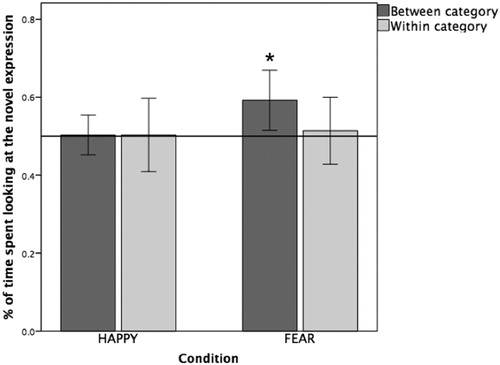 Figure 3. Proportion of time (%) spent looking at the novel expression for between-category trials (dark bars) and within-category trials (light bars) after habituation to happy (left) or fearful (right) expressions.