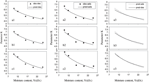 Figure 4 Parameter K for (a) milled (b) brown and (c) rough rice at desorption and adsorption. Obs — observed; pred — predicted; ads — adsorption; des — desorption.