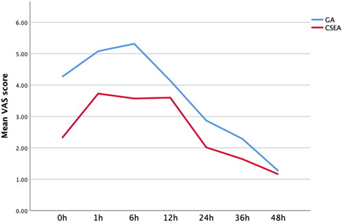 Figure 2. Changes in the post-operative VAS scores GA: General anesthesia, CSEA: Combined spino-epidural anesthesia; h: hour.