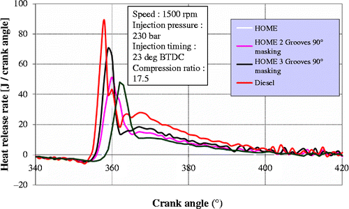 Figure 25 Rate of heat release versus crank angle for different swirl configurations at 100% load.