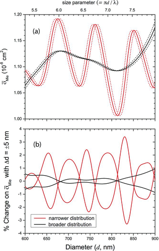 FIG. 5 (a) Calculated Mie extinction cross-section curves for m=1.472+0.000i with a narrow distribution of sizes typical of PSL's (light [red] curves) and a broader distribution of sizes typical of a DMA (dark [black] curves). The dashed lines represent shifts in diameter (Δd) of ±5 nm. (b) The percent difference in Display full size for ±5 nm size shifts. Note that the broader distribution reduces the effect of the uncertainty on the diameter. (Color figure available online.)