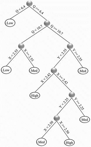 Figure 5. DT-MLP velocity classification results.