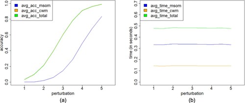 Figure 2. Plots of simulation results for the (a) average accuracy versus perturbation in the VAR(3) model with two dimensions and (b) computational performance versus perturbation of MSOM and CWM structures, for the indicated case.