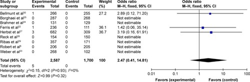 Figure 5 Forest plot for odds ratios for pneumonitis-related death in cancer patients receiving PD-1 inhibitors compared with controls.