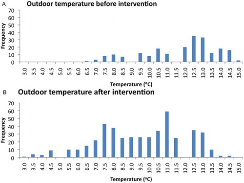 Figure 2. Outdoor temperatures before and after the intervention.