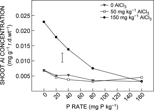 Figure 5.  Effect of Al and P on shoot Al concentration. Data are the average value of ES8 and ET8. The vertical bar represents the LSD (P = 0.05) for Al × P interaction