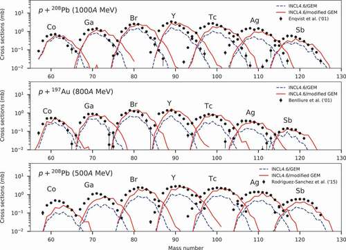 Figure 11. Mass distribution for p +  208Pb (1000A MeV), p +  197Au (800A MeV), and p +  208Pb (500A MeV) reactions, as compared with experimental data from Refs [Citation49,Citation52,Citation70].