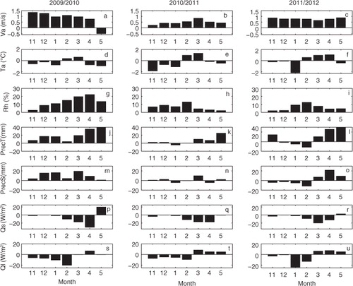 Fig. 4 The monthly mean differences between HIRLAM forecasts and weather station observations for wind speed (V a ), air temperature (T a ), relative humidity (Rh), total precipitation (PrecT), snow precipitation (PrecS), as well as shortwave (Q s ) and longwave (Q l ) radiative fluxes for winters 2009/2010, 2010/2011 and 2011/2012. Note the PrecT has the same y-axis [−20, 40], but for May of 2009/2010, the difference was 127 mm.