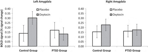 Figure 3. Mean bilateral amygdala response in participants with PTSD and childhood trauma-exposed control participants as a function of treatment with placebo or intra-nasal oxytocin. Error bars are standard of the mean.